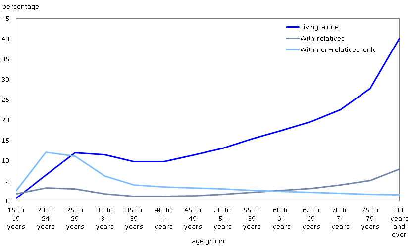 Figure 2 Percentage of the population aged 15 and over who live alone, with relatives or with non-relatives only by age group, Canada, 2011