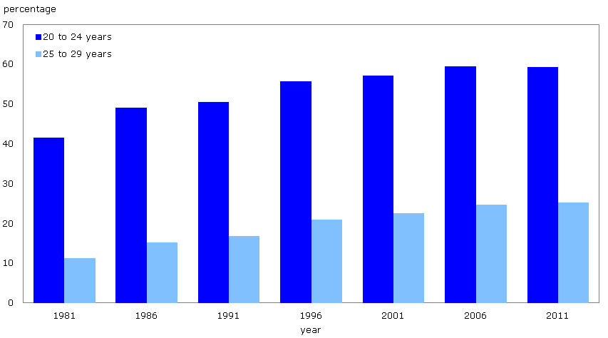 Figure 1 Percentage of young adults aged 20 to 24 and 25 to 29 living in the parental home, Canada, 1981 to 2011