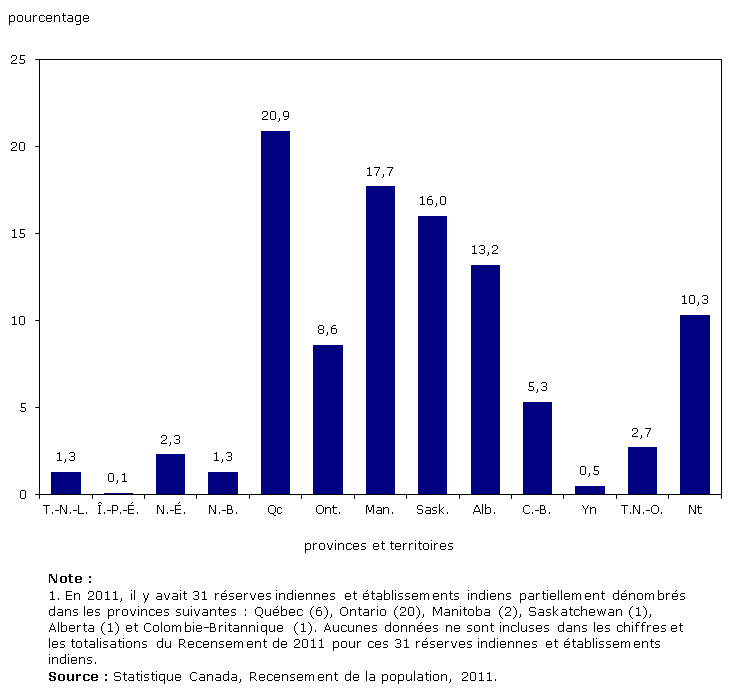 Figure 1 Distribution en pourcentage de la population de langue maternelle autochtone, provinces et territoires, 2011
