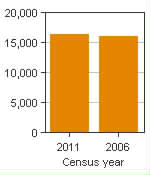 Chart A: Summerside, CA - Population, 2011 and 2006 censuses