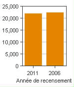 Graphique A : Edmundston, AR - Population, recensements de 2011 et 2006