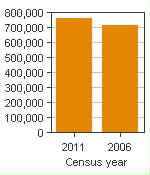 Chart A: Québec, CMA - Population, 2011 and 2006 censuses