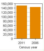 Chart A: Trois-Rivières, CMA - Population, 2011 and 2006 censuses
