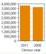 Chart A: Montréal, CMA - Population, 2011 and 2006 censuses