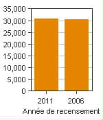 Graphique A : Stratford, AR - Population, recensements de 2011 et 2006