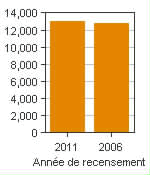 Graphique A : Portage la Prairie, AR - Population, recensements de 2011 et 2006