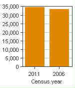 Chart A: Moose Jaw, CA - Population, 2011 and 2006 censuses