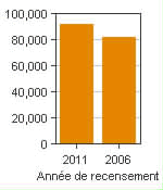 Graphique A : Chilliwack, AR - Population, recensements de 2011 et 2006