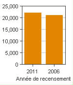 Graphique A : Quesnel, AR - Population, recensements de 2011 et 2006