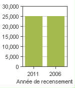 Graphique A: Lunenburg, MD - Population, recensements de 2011 et 2006