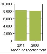 Graphique A: Kings, Subd. C, SC - Population, recensements de 2011 et 2006