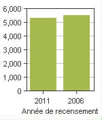 Graphique A: Cumberland, Subd. C, SC - Population, recensements de 2011 et 2006
