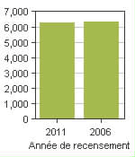 Graphique A: Dundas, P - Population, recensements de 2011 et 2006