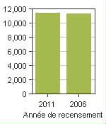 Graphique A: Montmagny, V - Population, recensements de 2011 et 2006