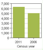 Chart A: Sainte-Catherine-de-la-Jacques-Cartier, V - Population, 2011 and 2006 censuses