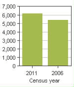 Chart A: Saint-Lambert-de-Lauzon, PE - Population, 2011 and 2006 censuses