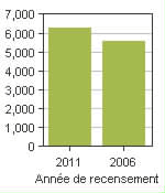 Graphique A: Donnacona, V - Population, recensements de 2011 et 2006