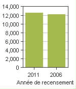 Graphique A: Cowansville, V - Population, recensements de 2011 et 2006