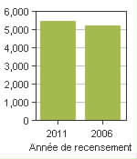 Graphique A: Richelieu, V - Population, recensements de 2011 et 2006
