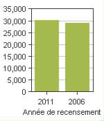 Graphique A: Sainte-Julie, V - Population, recensements de 2011 et 2006