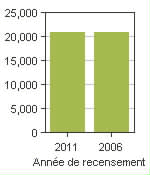 Graphique A: Varennes, V - Population, recensements de 2011 et 2006