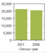 Chart A: Kirkland, V - Population, 2011 and 2006 censuses