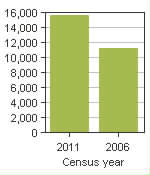 Chart A: Sainte-Marthe-sur-le-Lac, V - Population, 2011 and 2006 censuses