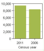 Chart A: Bois-des-Filion, V - Population, 2011 and 2006 censuses