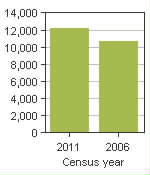 Chart A: Sainte-Adèle, V - Population, 2011 and 2006 censuses