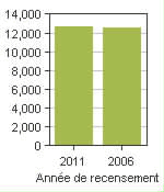 Graphique A: Amos, V - Population, recensements de 2011 et 2006