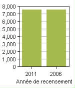 Graphique A: Chibougamau, V - Population, recensements de 2011 et 2006