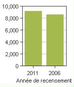 Graphique A: Alfred and Plantagenet, TP - Population, recensements de 2011 et 2006