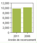Graphique A: Elizabethtown-Kitley, TP - Population, recensements de 2011 et 2006