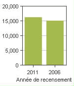 Graphique A: Loyalist, TP - Population, recensements de 2011 et 2006