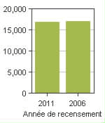 Graphique A: Smith-Ennismore-Lakefield, TP - Population, recensements de 2011 et 2006
