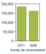 Graphique A: Richmond Hill, T - Population, recensements de 2011 et 2006