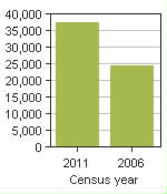 Chart A: Whitchurch-Stouffville, T - Population, 2011 and 2006 censuses