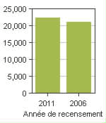 Graphique A: East Gwillimbury, T - Population, recensements de 2011 et 2006