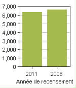 Graphique A: Wainfleet, TP - Population, recensements de 2011 et 2006