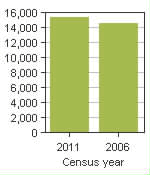 Chart A: Niagara-on-the-Lake, T - Population, 2011 and 2006 censuses