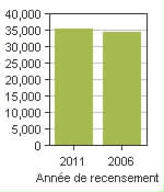 Graphique A: Brant, CY - Population, recensements de 2011 et 2006