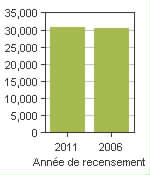 Graphique A: Stratford, CY - Population, recensements de 2011 et 2006