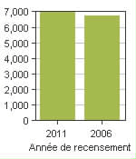 Graphique A: Bayham, MU - Population, recensements de 2011 et 2006