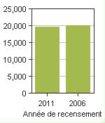 Graphique A: Essex, T - Population, recensements de 2011 et 2006