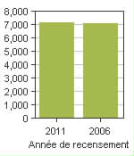 Graphique A: Southgate, TP - Population, recensements de 2011 et 2006