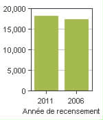 Graphique A: Springwater, TP - Population, recensements de 2011 et 2006