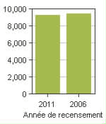 Graphique A: Ramara, TP - Population, recensements de 2011 et 2006
