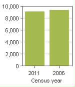 Chart A: Penetanguishene, T - Population, 2011 and 2006 censuses