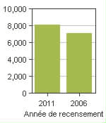 Graphique A: Arnprior, T - Population, recensements de 2011 et 2006