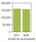 Graphique A: Greater Sudbury / Grand Sudbury, CV - Population, recensements de 2011 et 2006
